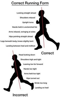 the correct and correct running form is shown in this diagram, as well as an image of