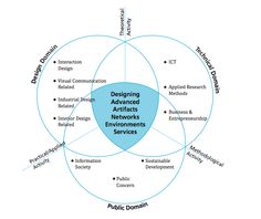 a venn diagram with the words designing advanced materials and services