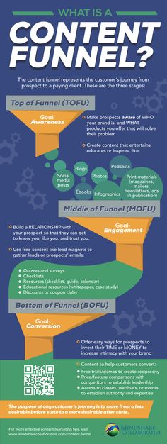 an info poster with the words what is a content funnel?