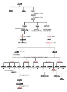 a family tree is shown in red and black