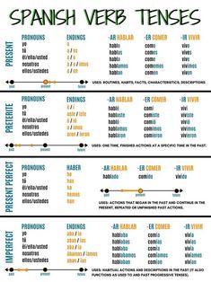 spanish verb tense chart with the words in different languages and numbers on each one side