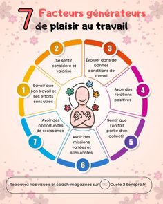 the seven stages of meditation in french