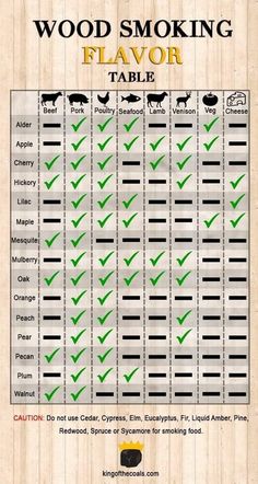 Flavor Chart, Smoked Meat Recipes