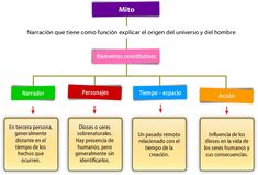 a diagram showing the steps in which people can learn spanish