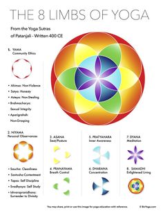 the eight limbs of yoga poster with their corresponding colors and names, including seven chakras