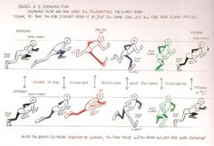 the diagram shows how to do an exercise for runners and walkers, as well as their positions