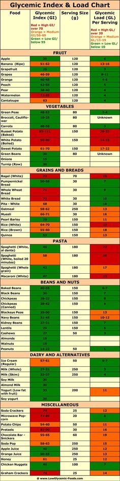 The Truth about the Glycemic Load – Tells You How Much Carb (Sugar) Your Food Actually Contains (Whereas the Glycemic Index Only Measures the Effect of Glucose on Your Blood Sugar)  The glycemic index on its own can be very helpful, but there were some people who felt that it had 1 serious limitation.  While it measured how quickly the sugar of a particular food entered your bloodstream & spiked your glucose level, it didn’t take into account how much carb (sugar) was actually in that food. Gi Diet, Low Glycemic Index Foods, Low Gi Foods, Low Glycemic Diet, Low Glycemic Foods, Glycemic Index, Food Charts, Low Glycemic, Diet Vegetarian