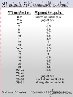 an image of the speed and distance chart for a treadmill intervals work out workout