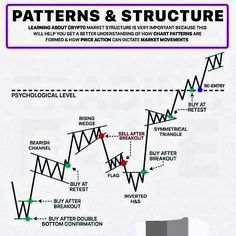 a diagram showing how to trade with patterns and structure