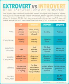 the differences between extrovert and intrvert in an infographtion