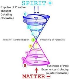 Meditation Pyramid, Polarity Therapy, Spiritual God, Divine Proportion, Higher Purpose