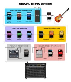 the diagram shows different types of electronic devices and their functions, including guitar pedals