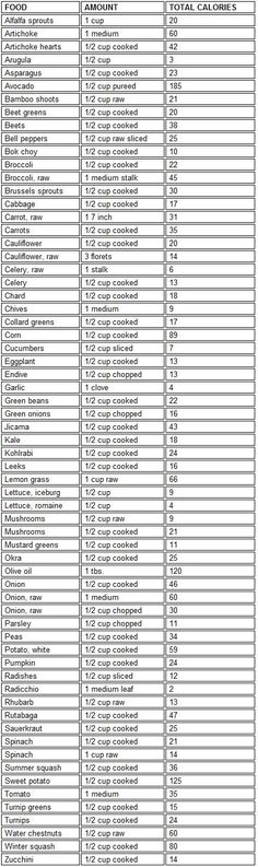 Veggie Calorie Chart Veggie Calorie Chart, Calorie Counter Chart, Vegetable Calories, Vegetable Calorie Chart, Calories Chart, Food Calorie Chart, Calories In Vegetables, Calorie Chart, Health Zone