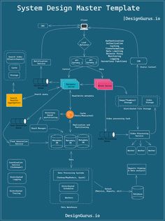 the system design master template is shown on a blue background with yellow and pink boxes