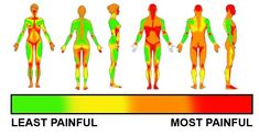 an image of the human body in different colors and sizes with text that says, most painful