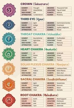 Chakras And Days Of The Week, Chakra Stretches, Unblocking Chakras For Beginners, Zodia Pești, Crystal Healing Chart