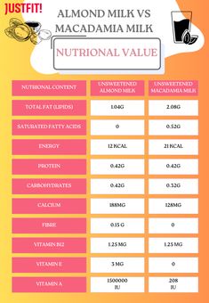 Which milk is healthier? Which milk will help you slim down faster? We settle the almond milk vs macadamia milk debate in the attached link 🤔 Macadamia Milk, Slim Down Fast, Diet Foods, Vitamin B12, Meal Plans, Macadamia, Fatty Acids, Almond Milk, Vitamin E