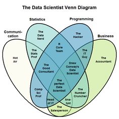 the data scientist venn diagram