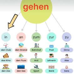 the german language is displayed in this screenshote, with an arrow pointing to it