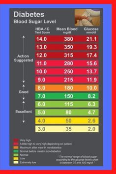 Glucose Levels Charts, A1c Chart, Medical Terminology Study, Journal Log, Blood Sugar Level Chart, Blood Test Results, Blood Pressure Chart, Medicine Organization, Low Blood Sugar