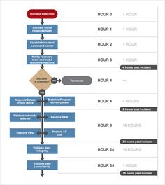 a flow diagram with the steps in each step