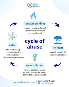 Cycle of emotional abuse 🔁  It often begins with tension building, followed by an explosive incident of verbal or emotional abuse. The abuser may then show remorse or apologize, creating a temporary calm before the tension builds again.  Seek support from our specialized online therapists to help you end the cycle and move toward a healthier, happier life👇 ☎️ Call (833)-274-heal  📧 Email info@makinwellness.com  #onlinetherapy #emotionalabuse #traumabonding #toxicrelationships Life Is Precious, Happier Life, Tree Houses, Anger Management