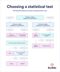 a flow diagram with the words choosing a statistical test and an arrow pointing to it