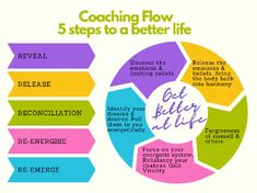 the 5 steps to a better life info graphic with text on top and below it