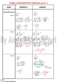 the diagram shows three different types of radical numbers and their corresponding properties, including one for each