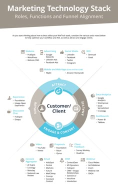 the marketing technology stack is shown in this diagram