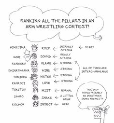 a diagram with words and pictures on it that say, ranking all the pillars in an arm wrestling contest