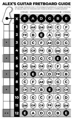 the guitar fretboard guide is shown in black and white, with different symbols