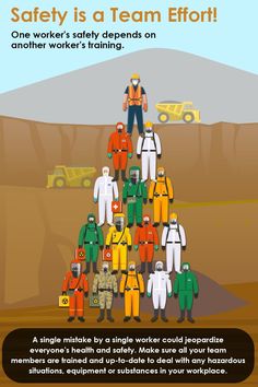 When it comes to safety, everyone needs to play their part. One ignorant worker could make a mistake that puts everyone at risk, so make sure each individual in your team is trained and up-to-date with relevant safety protocols. Find the courses YOUR team needs on our website. #HAZWOPER #DOT #Teamwork #SafetyTraining #EmployeeSafety #PPE #Health #SafetyFirst Osha Safety Training, Safety Slogans, Employee Safety, Worker Safety, Safety Posters, Program Management, Patient Safety