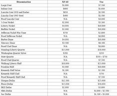 a table with numbers and prices for various items