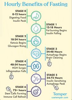 Intermitente Fasting, Fasting Prayers, Fasting Ideas, Intermediate Fasting, Benefits Of Fasting, Fasting Diet Plan, Weight Management Programs, Caveman Diet