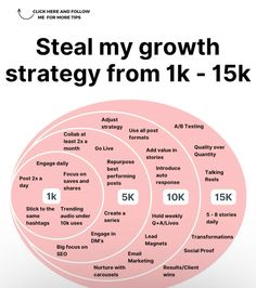 three circles with the words steal my growth strategy from 1k to 5k