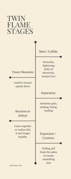 the twin flame stages are shown in black and white, as well as two different types of