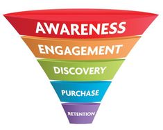 a sales funnel diagram with the words awareness, engagement, discovery and purchase