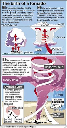 the birth of a tornado is shown in this graphic above it's description and explanation