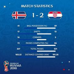 the number of matches between croatia and england is shown in this graphic above which match statistics are displayed