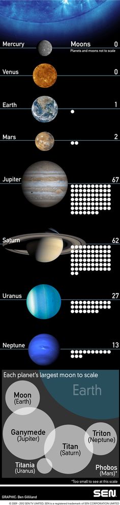 the solar system is shown with different planets and their names in each section, including one planet