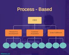 Process-Based Infographic Template Visme Organizational Structure