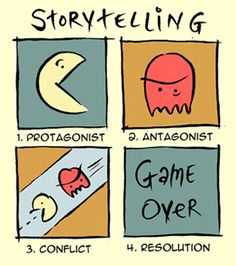 the four stages of storytelling are depicted in this comic style drawing, which includes three different characters