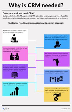 the business model for crm is shown in this info sheet, which shows how to use