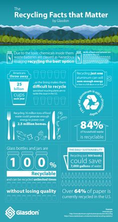 the recycling fact is shown in this infographle, which shows how much water has been