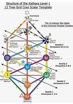 12 Tree Universal GridStruttura Kathara Structure Maharic Seal, Kathara Grid, Galactic Astrology, Bored Games, Secret Space, Sacred Geometric, Celestial Art