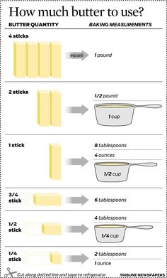 how much butter to use? info from the food and beverage magazine, which includes instructions for