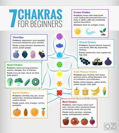 Chakra For Beginners, Usui Reiki, The 7 Chakras, Reiki Symbols, Les Chakras, Chakra Balancing