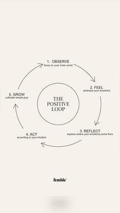 the positive loop is shown with arrows pointing in different directions and numbers on each side