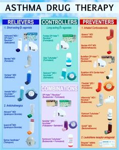 Asthma drug therapy. #respiratorytherapy #futurert #respiratorytherapystudent #respiratorystudent #respiratory #rrt #respiratorytherapist Nurse Notes, Ekg Interpretation, Nurse Tools, Pa Life, Nurse Study, Nursing Fun, Nursing Information, Nclex Review, Asthma Inhaler